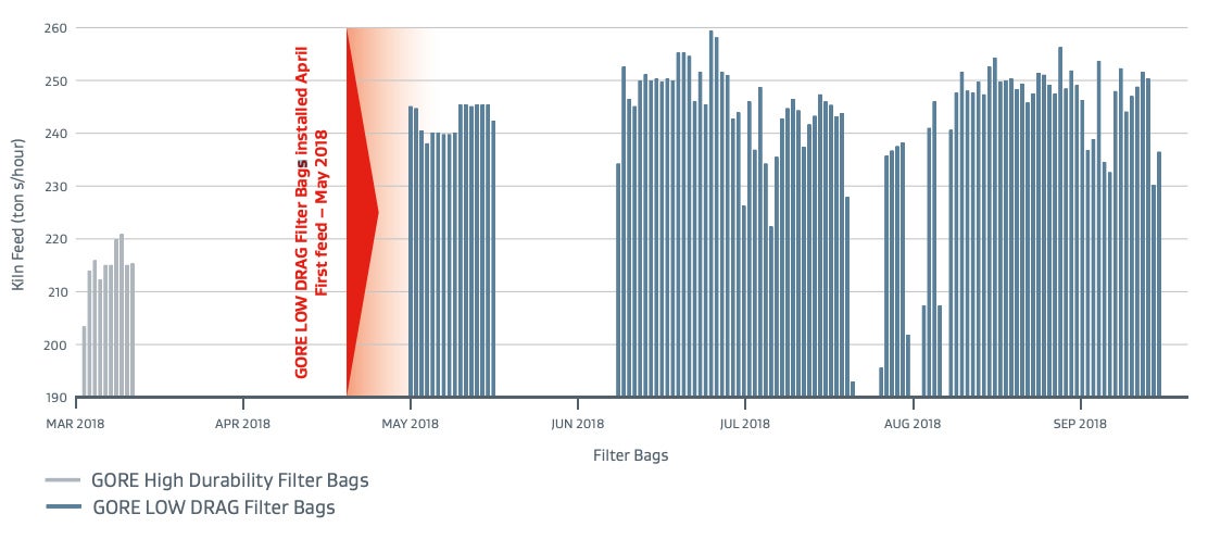 Cement Plant in Canada – Increased kiln feed rate