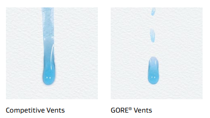 The roll-off optimized GORE Membrane enables rapid airflow recovery after contact with high-viscosity or low surface-tension household chemicals.