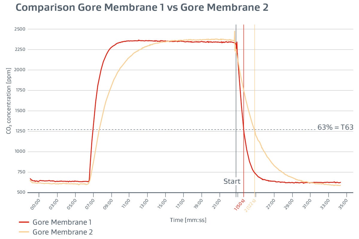 Comparison Gore Membrane 1 vs Gore membrane 2