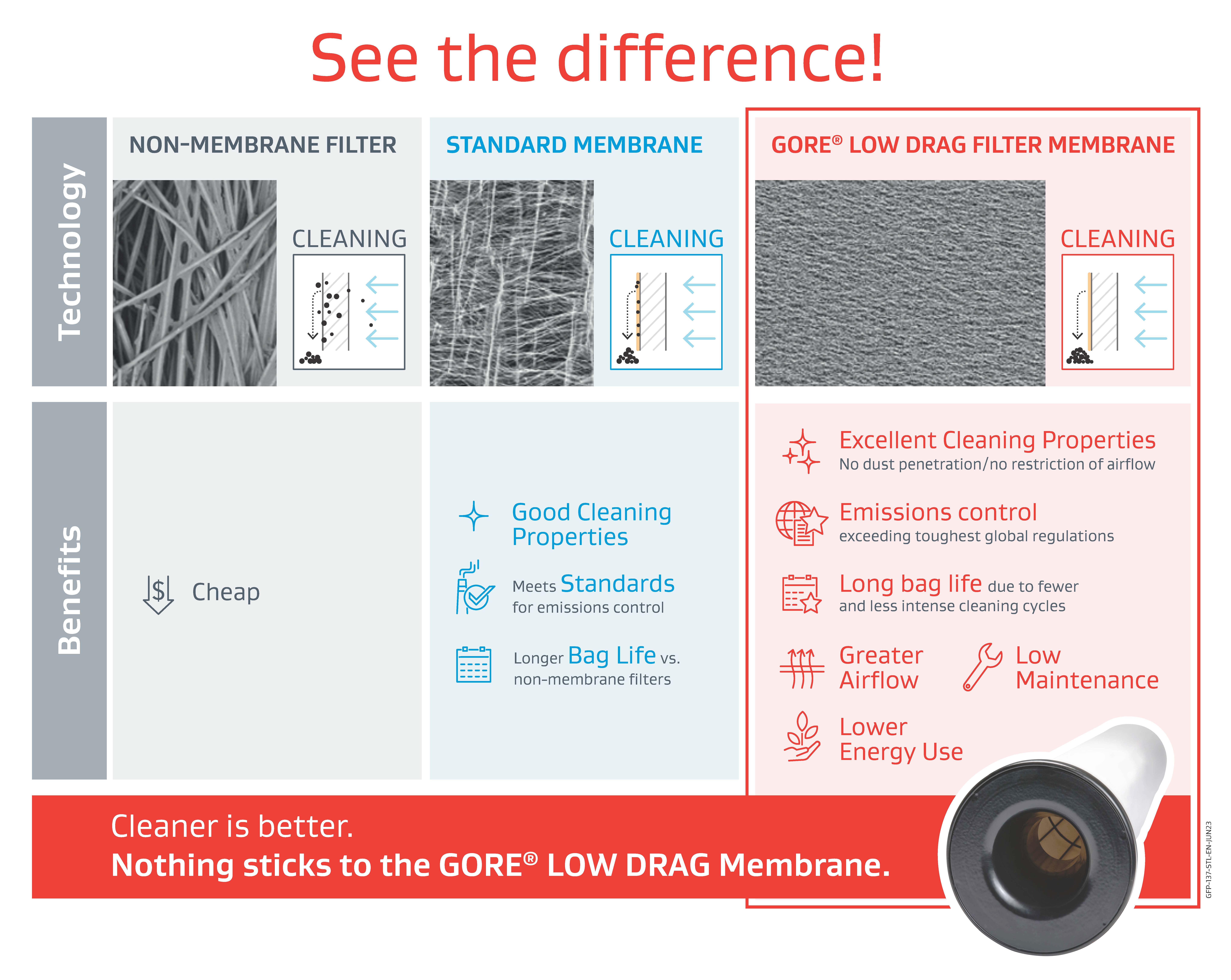 This infographic illustrates the difference between non-membrane and standard membrane filter bags. Learn how GORE LOW DRAG Filter Bags outperform both in terms of emission control, bag life, and energy costs.