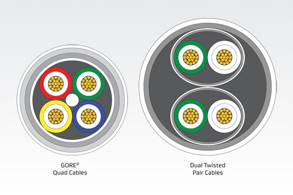 Gore’s reduced quad cable diameter compared to dual twisted pair cables.