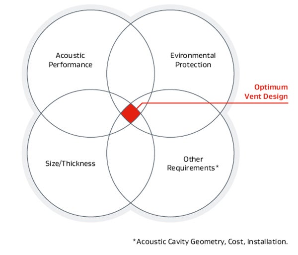 GORE Balancing Tradeoffs Infografik