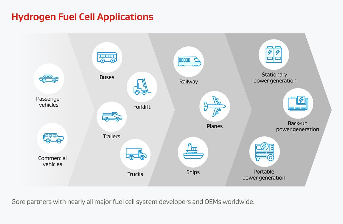Hydrogen Fuel Cell Applications