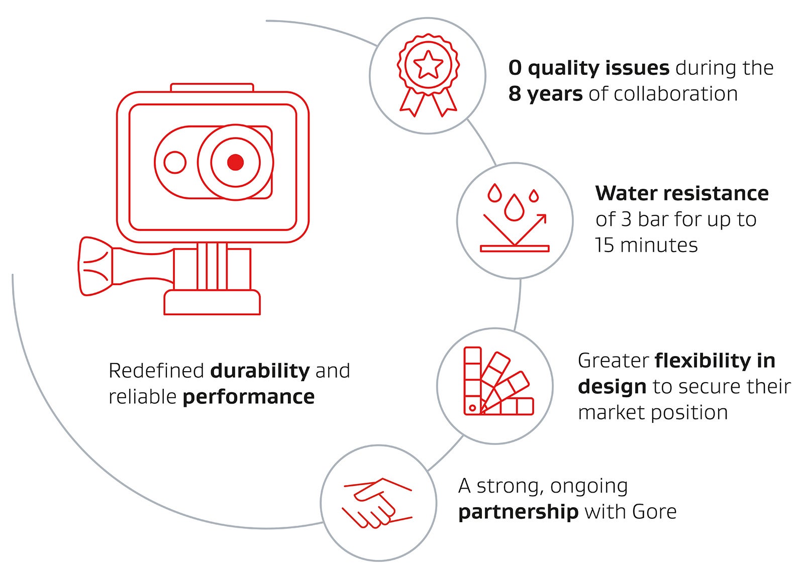 Gore electronics camera pressure vents case study graphic