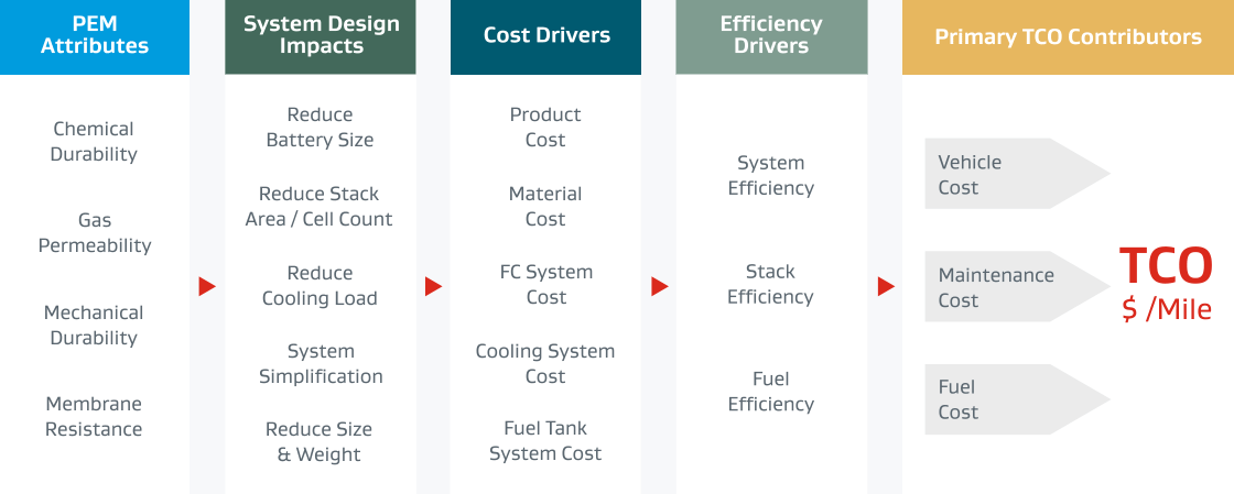Gore’s expertise and product leadership in identifying pathways to lower total cost of ownership in heavy-duty fuel cell applications.