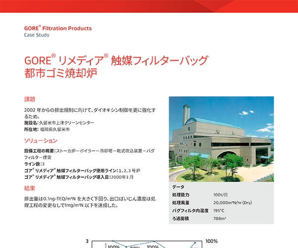 GORE<sup>®</sup> リメディア<sup>®</sup> 触媒フィルターシステム ケースヒストリー：都市ゴミ焼却炉-2000年3月導入-日本