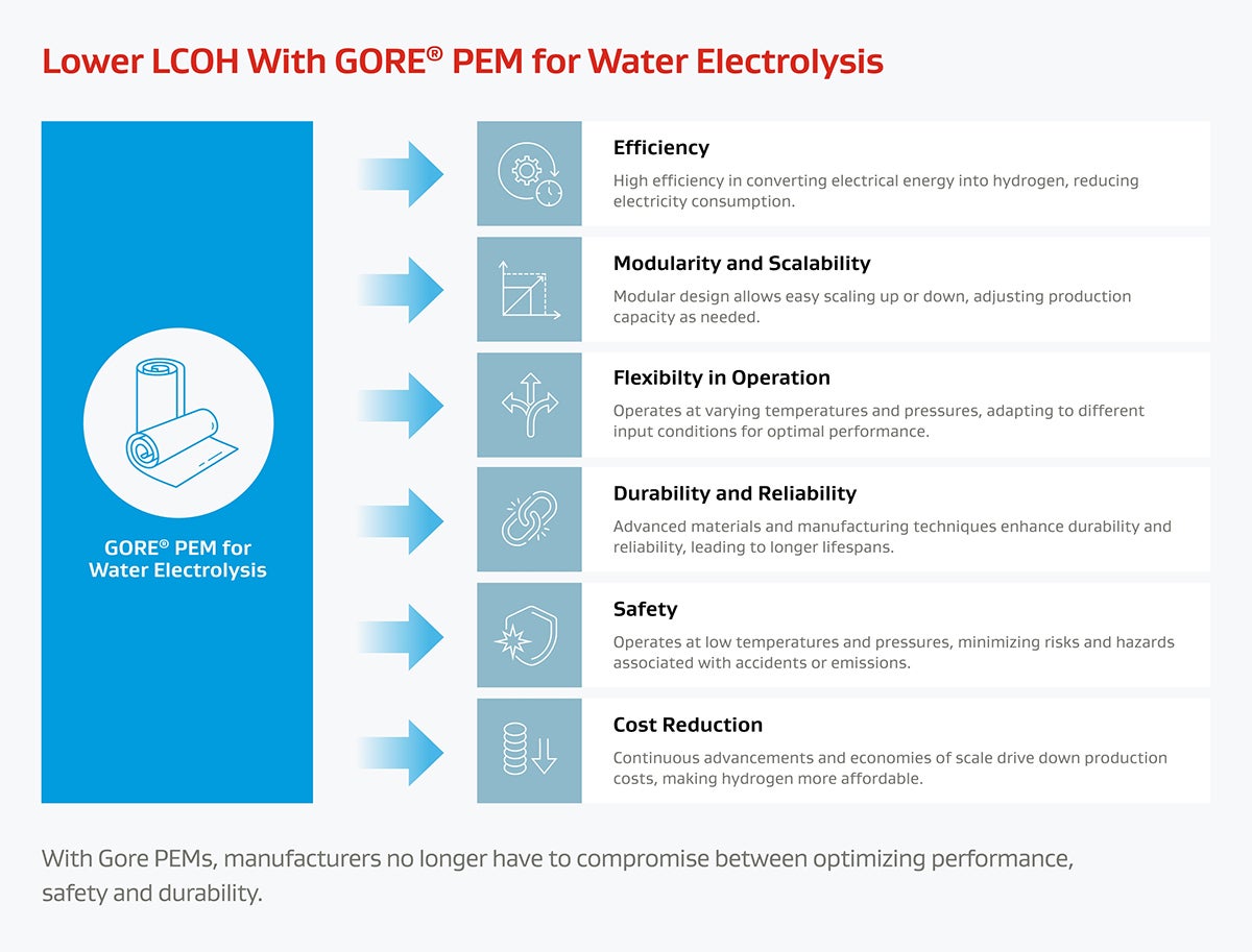 Improve output and make hydrogen affordable.