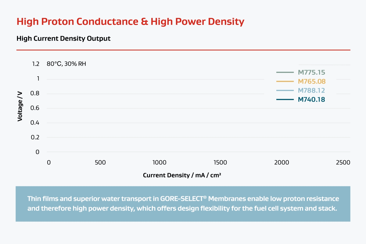 High Proton Conductance & High Power Density