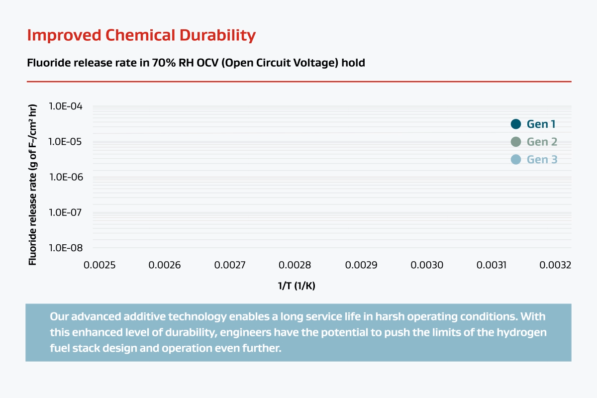 Improved Chemical Durability