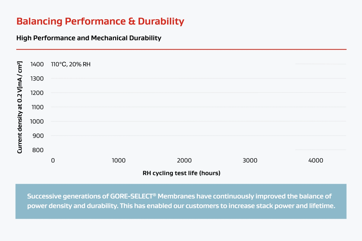 Balancing Performance & Durability