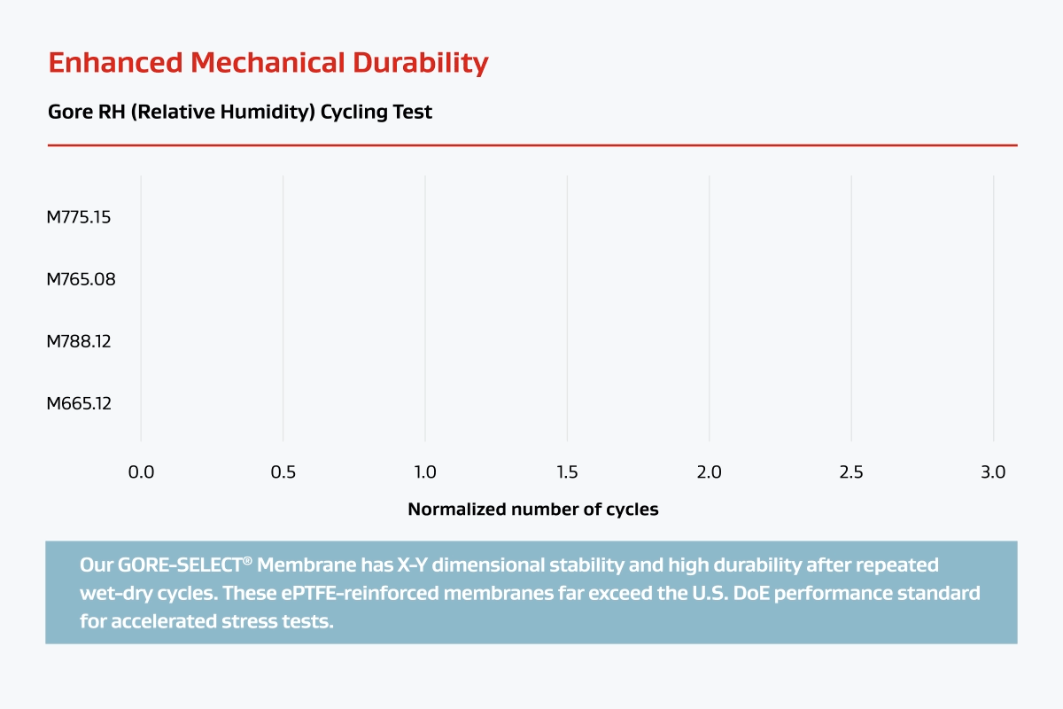 Enhanced Mechanical Durability