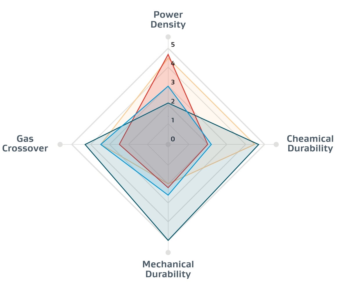 GORE-SELECT Membrane Attributes