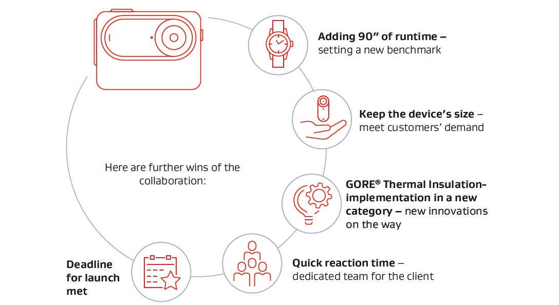 Insulation, Camera, Action: Setting a new benchmark thanks to GORE<sup>®</sup> Thermal Insulation