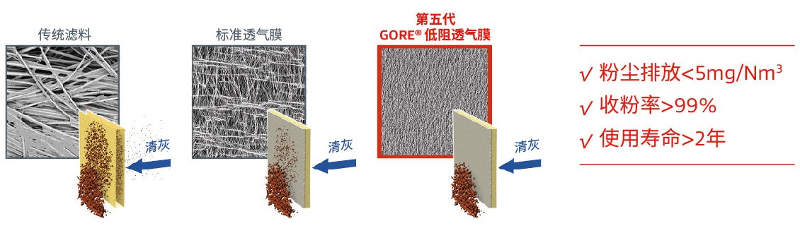 GORE®超低排放滤袋：不浪费每1毫克细粉物料