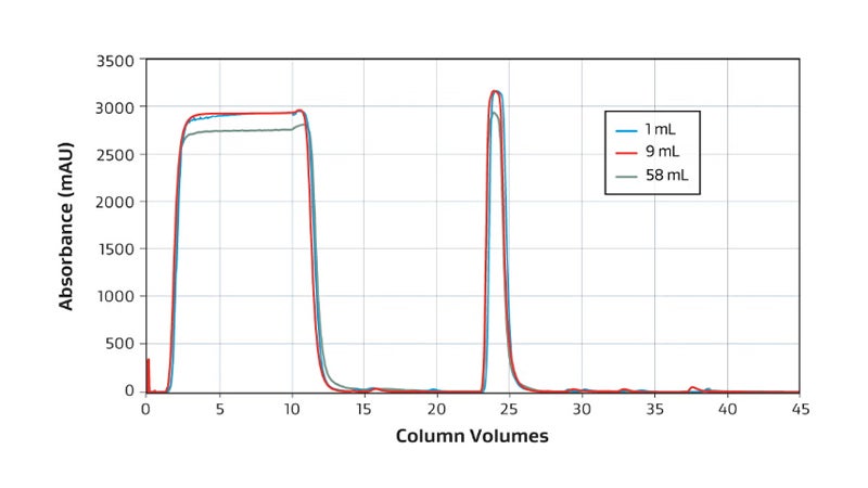 gore protein capture bind elute curve graph