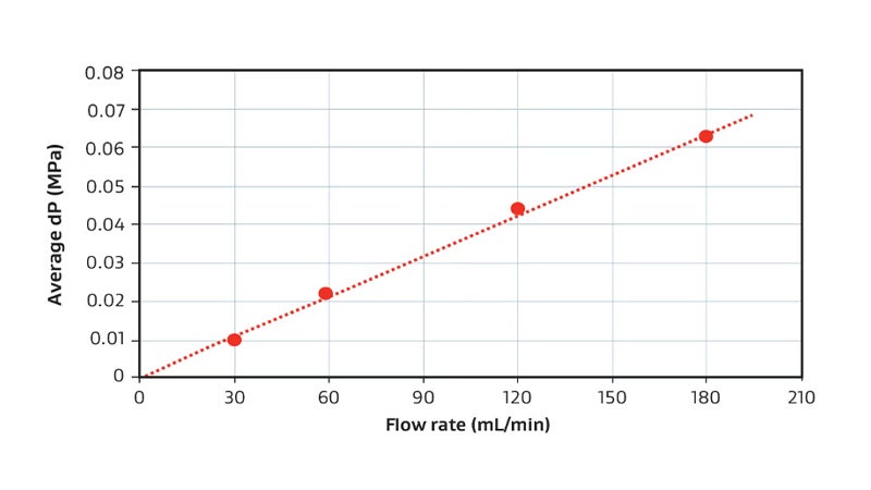 affinity chromatography pressure versus flow rate