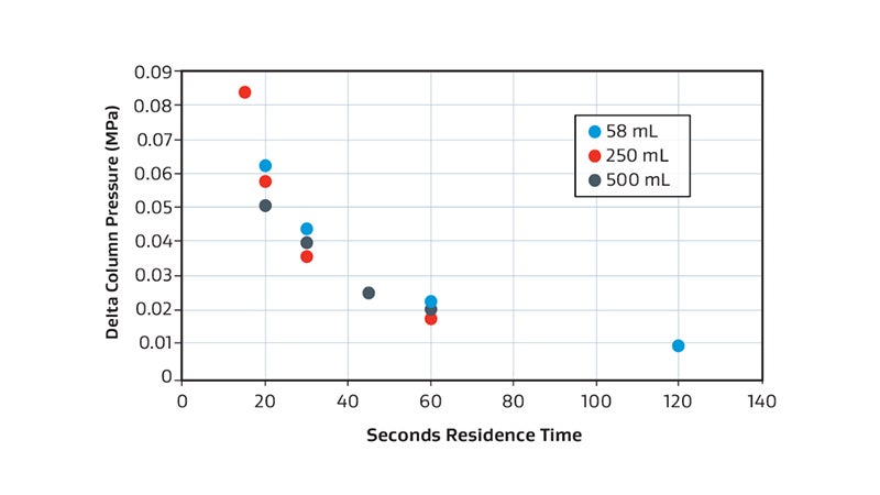 affinity chromatography pressure drop consistency