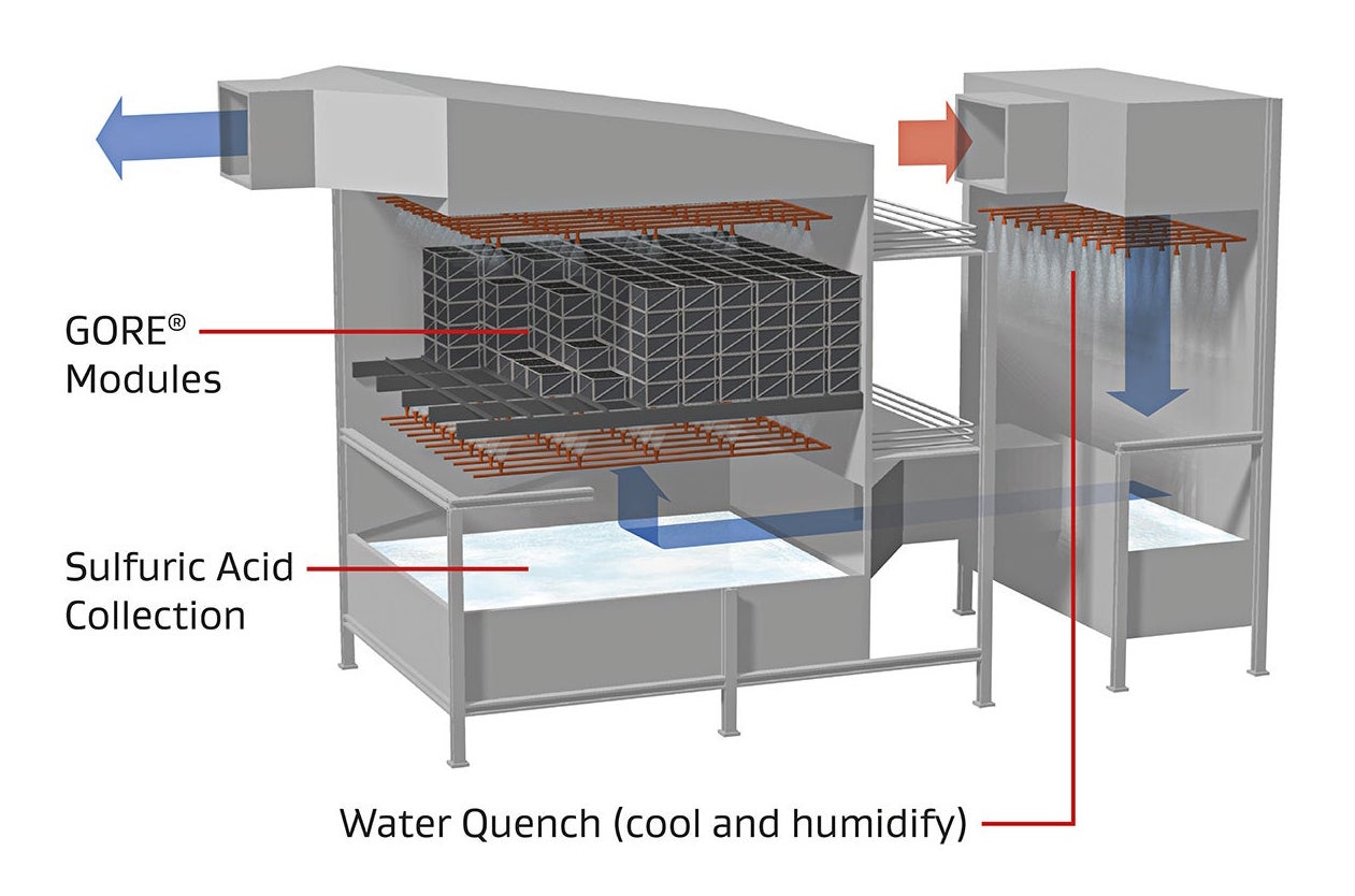 GORE SO2 Control System including water quench, catalytic modules & acid collection