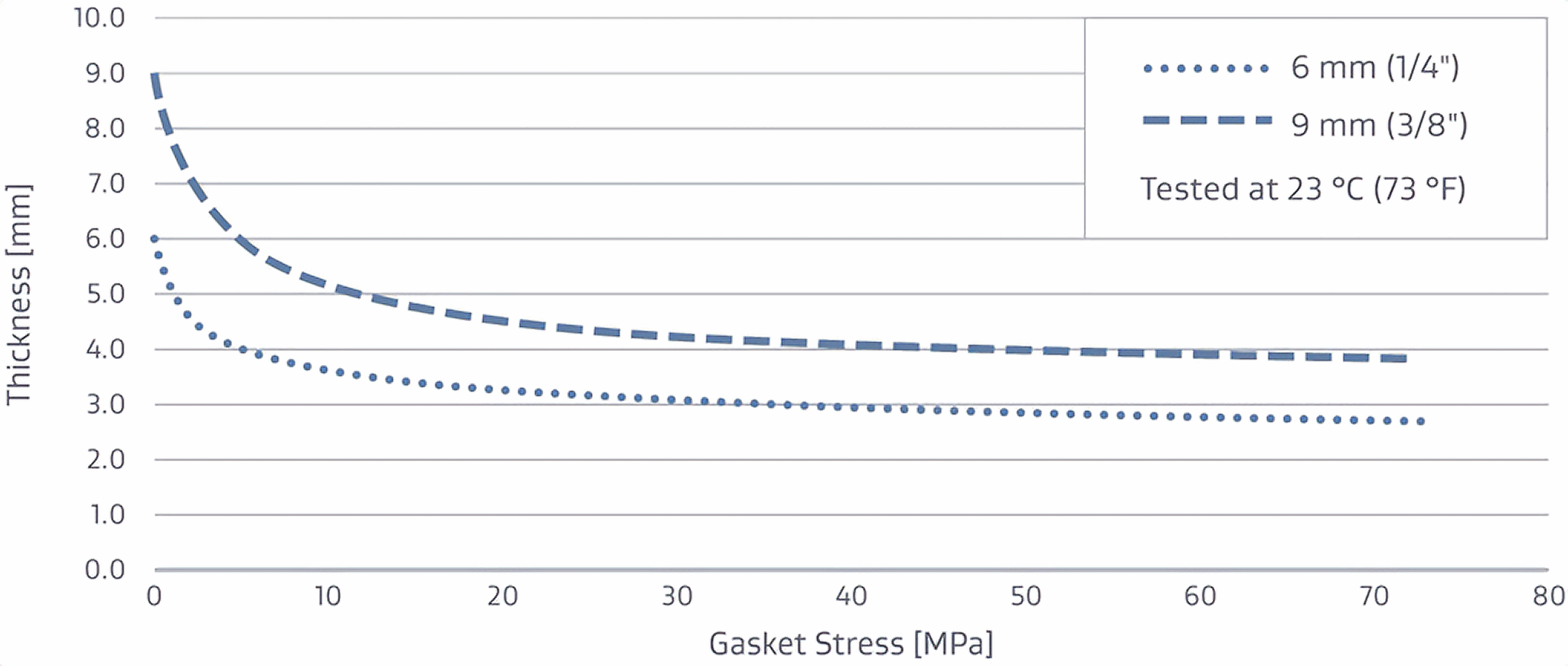 GORE Gasket Tape Series 1000 Compression Curve