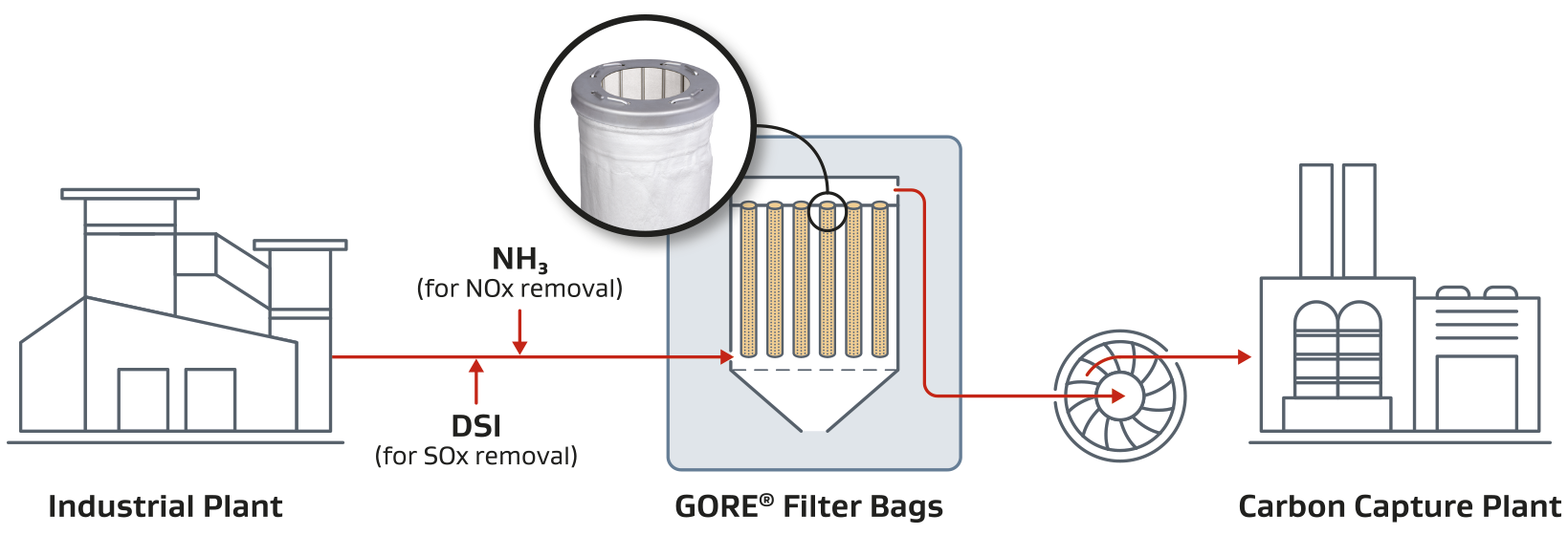 Process illustration for Gore's point source carbon capture gas treatment capabilities