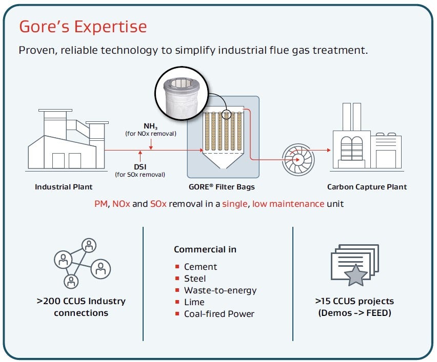 Process Illustration: Gore's carbon capture flue gas pretreatment capabilities