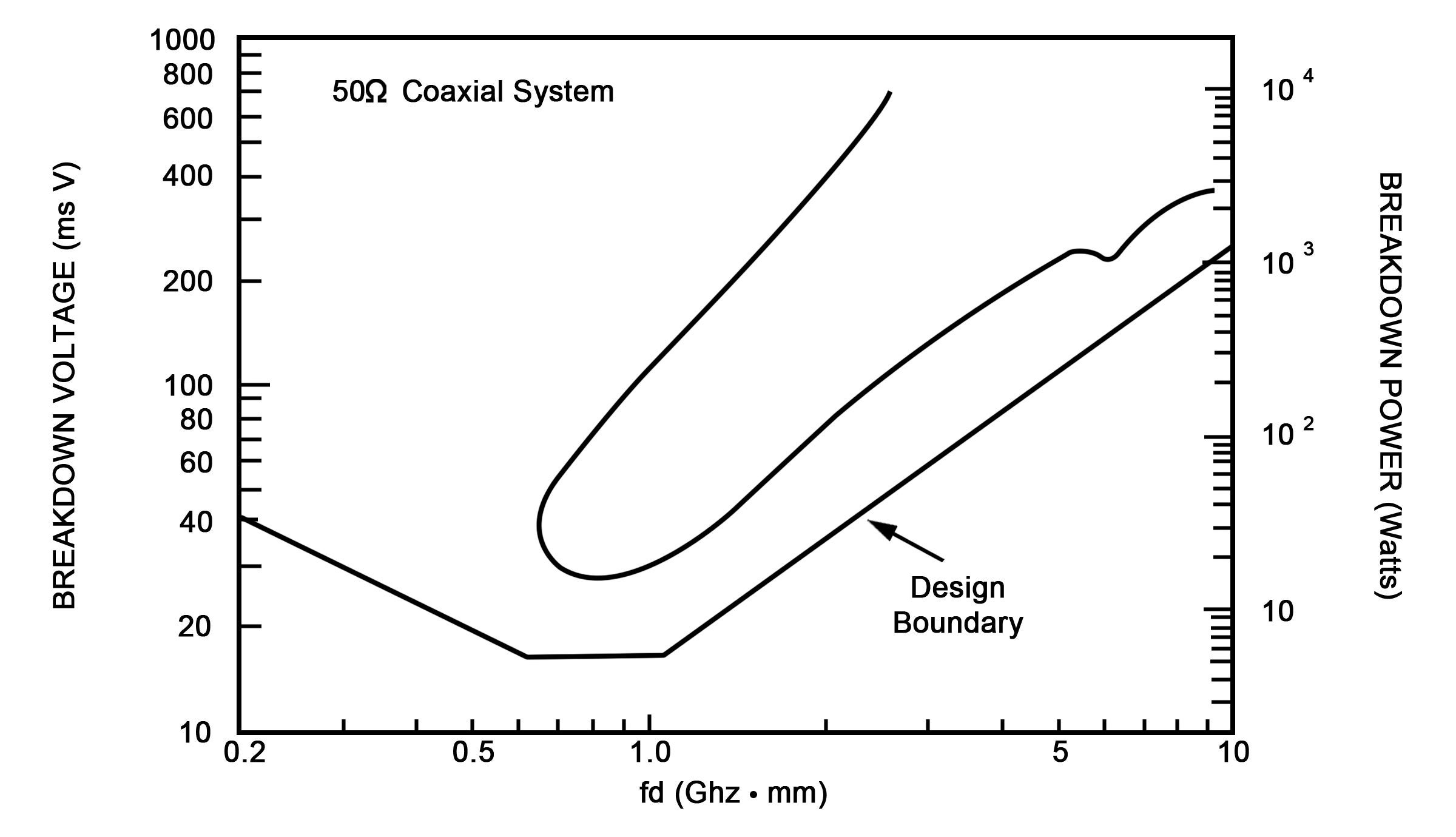 Breakdown Voltage - graph