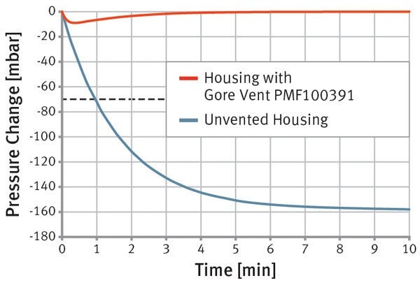graph showing pressure change over time with and without venting