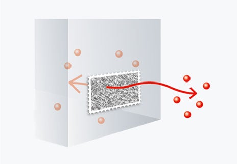Moisture passes through the membrane