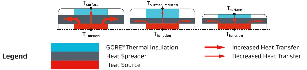 GORE Thermal Insulation