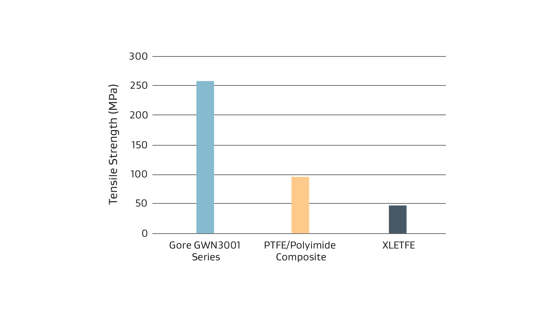 Hookup wire strength comparison