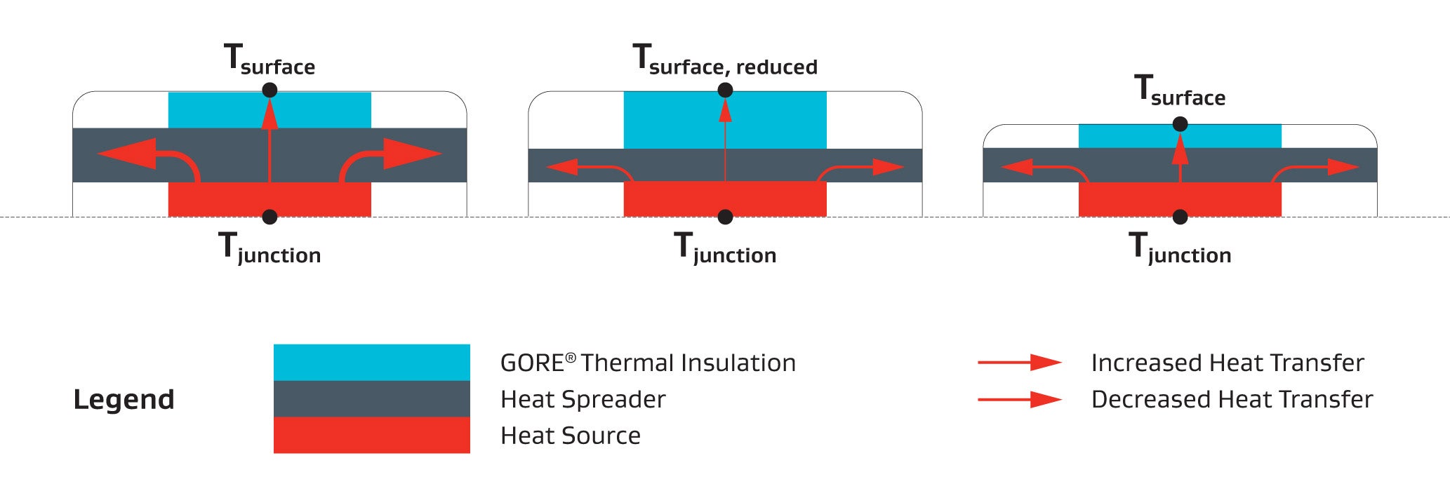 Increase Performance with GORE Thermal Insulation