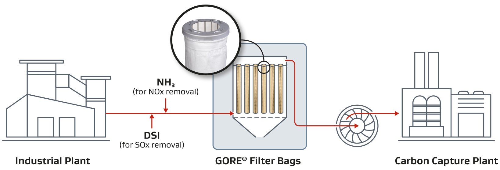 Process illustration for Gore's point source carbon capture gas treatment capabilities