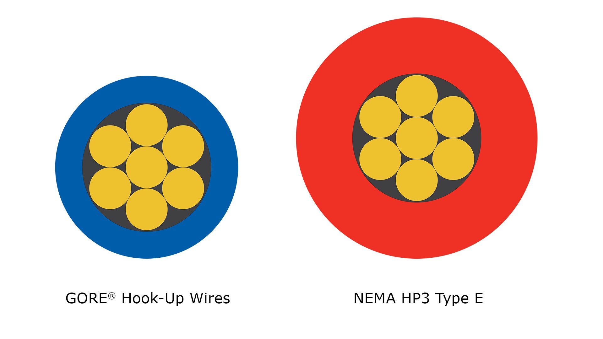 Hookup wire diameter comparison