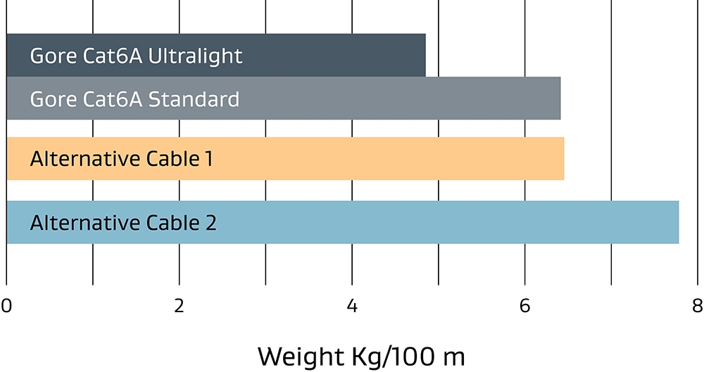 Ethernet Ultralight Cat6A Weight Comparison Graph.jpg