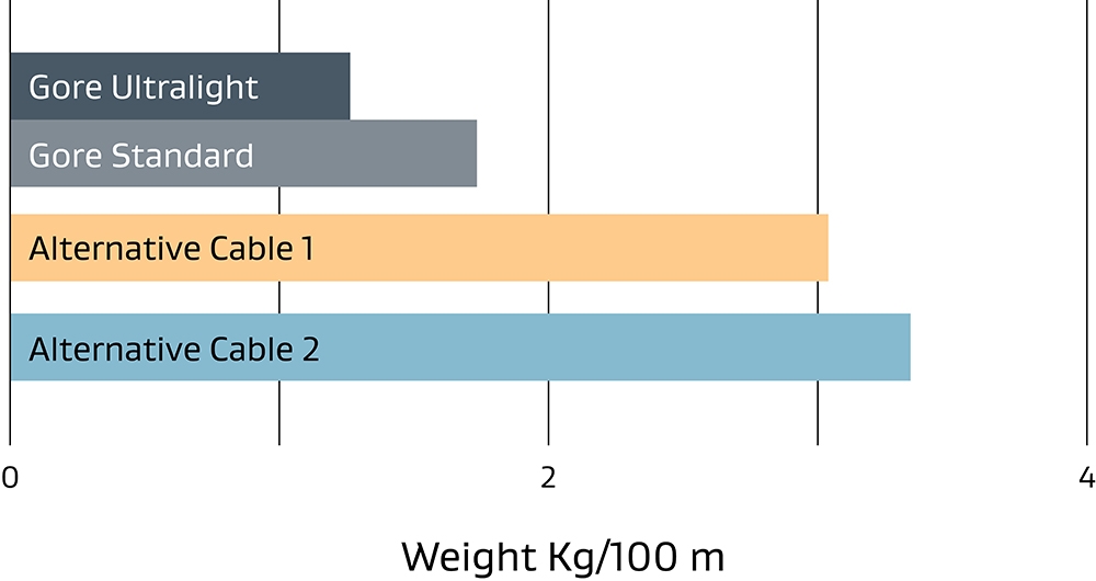 STP Shielded Twisted Pair Cables Ultralight weight comparison graph