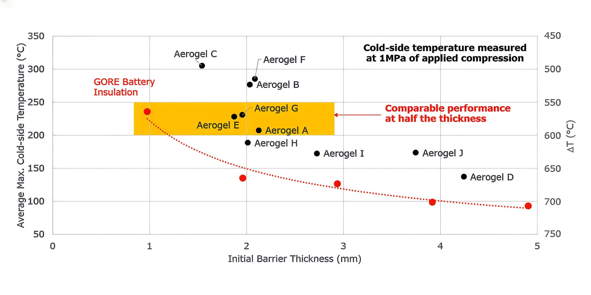 Scatter plot comparing thermal insulation performance versus thickness. The x-axis shows initial barrier thickness in millimeters (0–5 mm), and the left y-axis shows average maximum cold-side temperature in °C (50–350). Multiple black data points labeled Aerogel A through J represent aerogel materials. A red point at about 1 mm thickness labeled “GORE Battery Insulation” sits near 235 °C. A yellow highlighted band spans roughly 1–3 mm thickness around 200–250 °C, indicating comparable aerogel performance. R