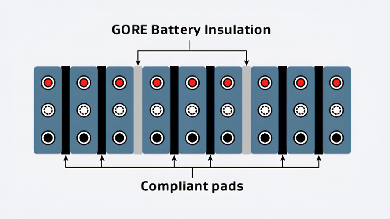 Practical diagram showing usage of Gore Battery Insulation