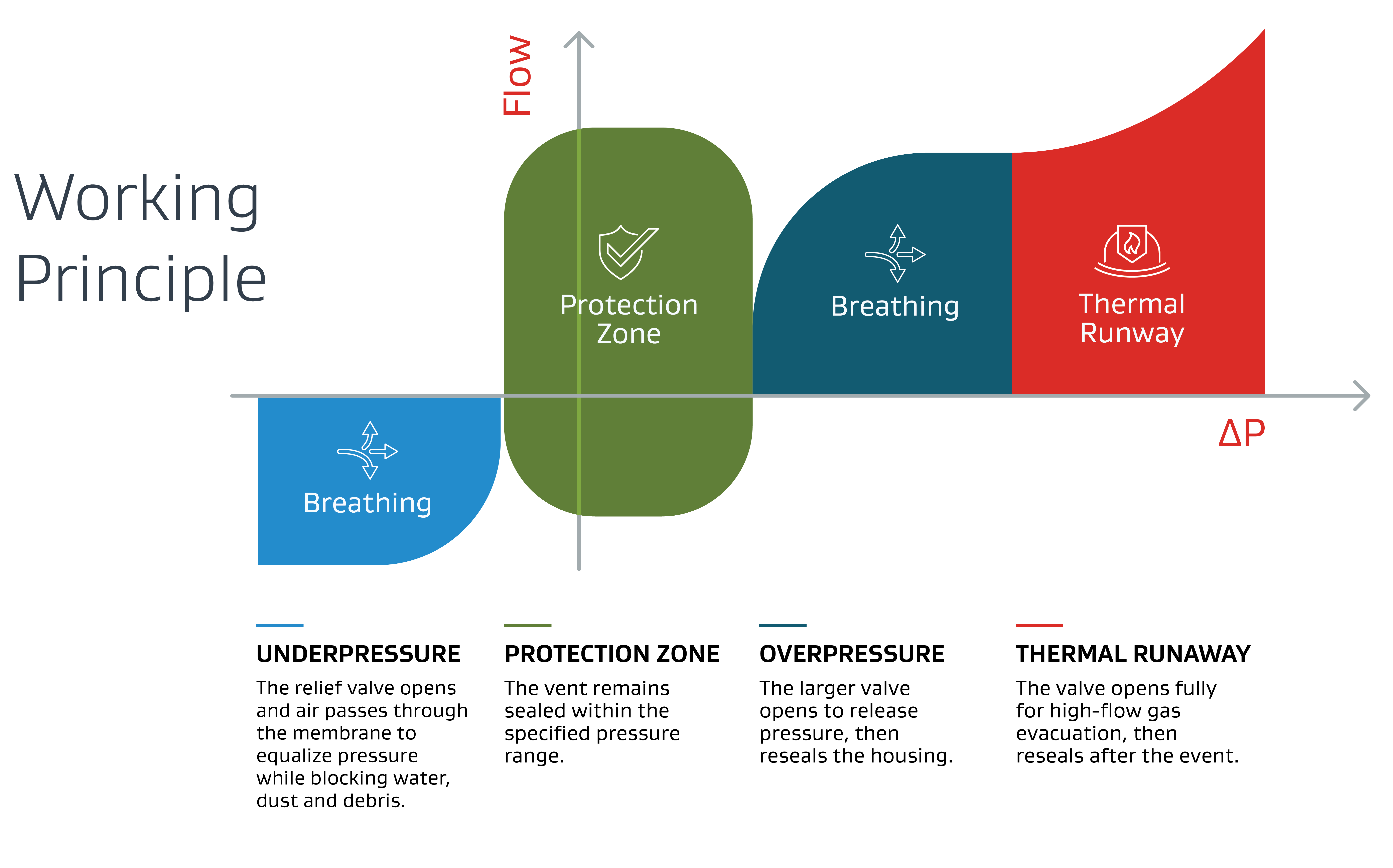 GORE Battery MultiVent Working Principle chart