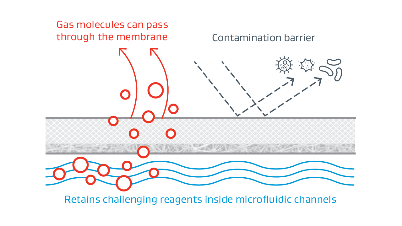 Diagram showing gas molecules passing through a membrane while blocking contaminants and retaining reagents in microfluidic channels.