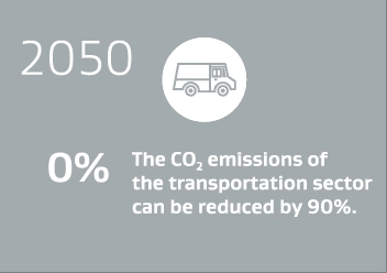 The CO2 emissions of the transportation sector can be reduced by 90%.