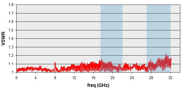 Typical VSWR Performance thru 32 GHz