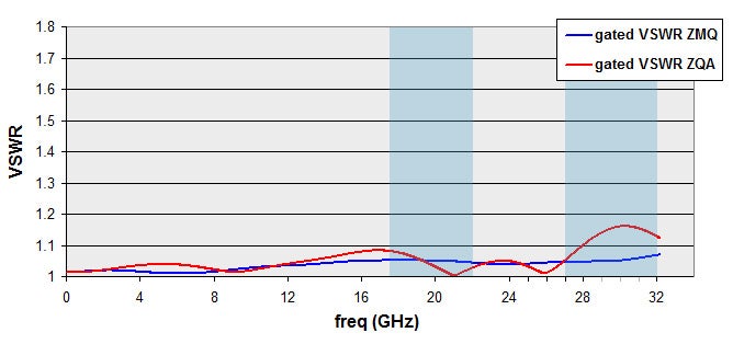 Typical Time Domain Gated VSWR Response thru 32 GHz