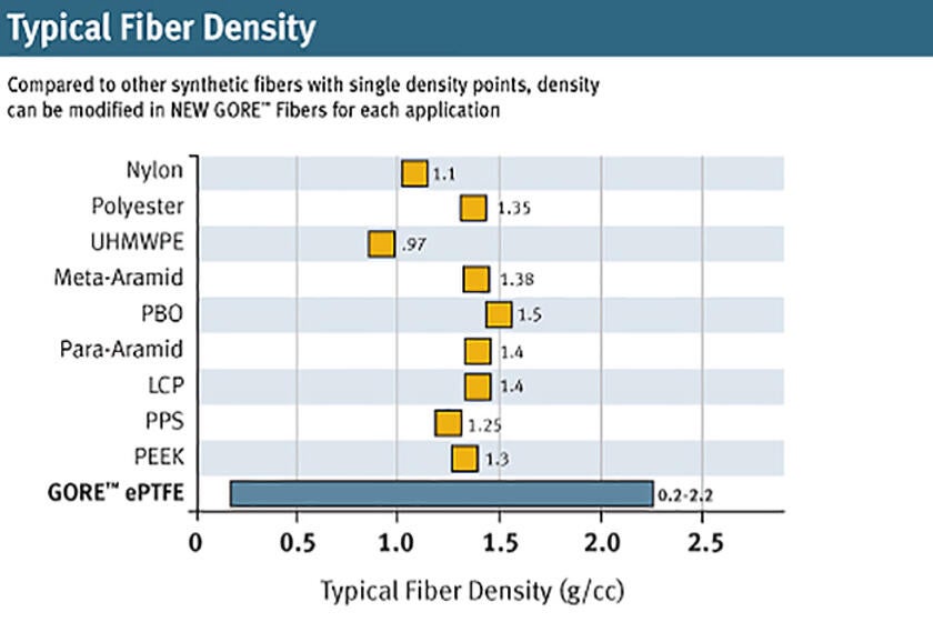 Typical Fiber Density