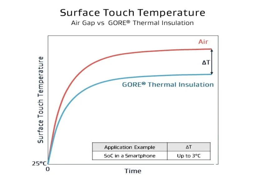 Two graphs showing the difference in surface touch temperature over time: Compared to an air gap, GORE® Thermal Insulation reduces temperature by up to 7°C.