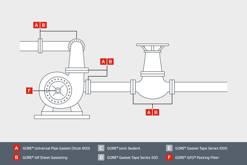 Piping, Valves and Pumps