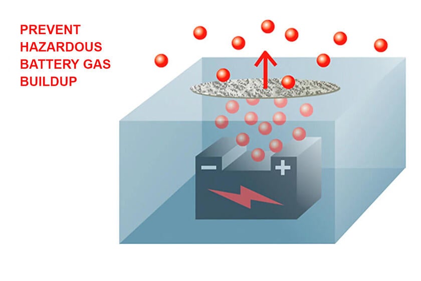 A drawing of a battery enclosure with gas molecules exiting illustrates that GORE® Protective Vents prevent hazardous gas buildup.