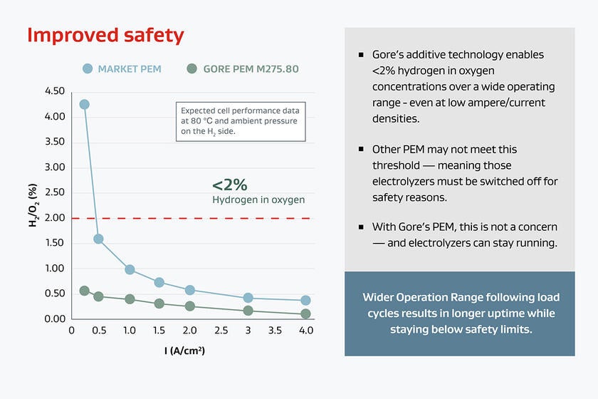 Graph showing Gore's greater cell voltage efficiencies