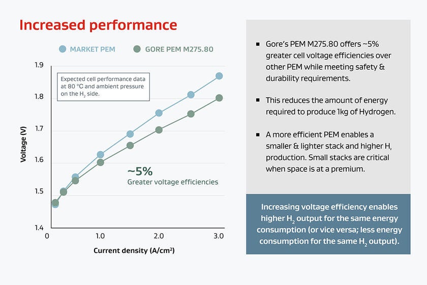 Graph showing the wider operating range of Gore's additive technology