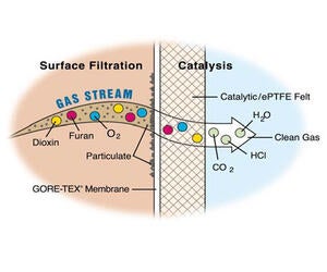 A detailed case history detailing the experiences of catalytic destruction of PCSS/Fs using Remedia at a municipal waste incinerator in Roeselare, Belgium.