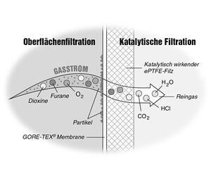 surface filtration